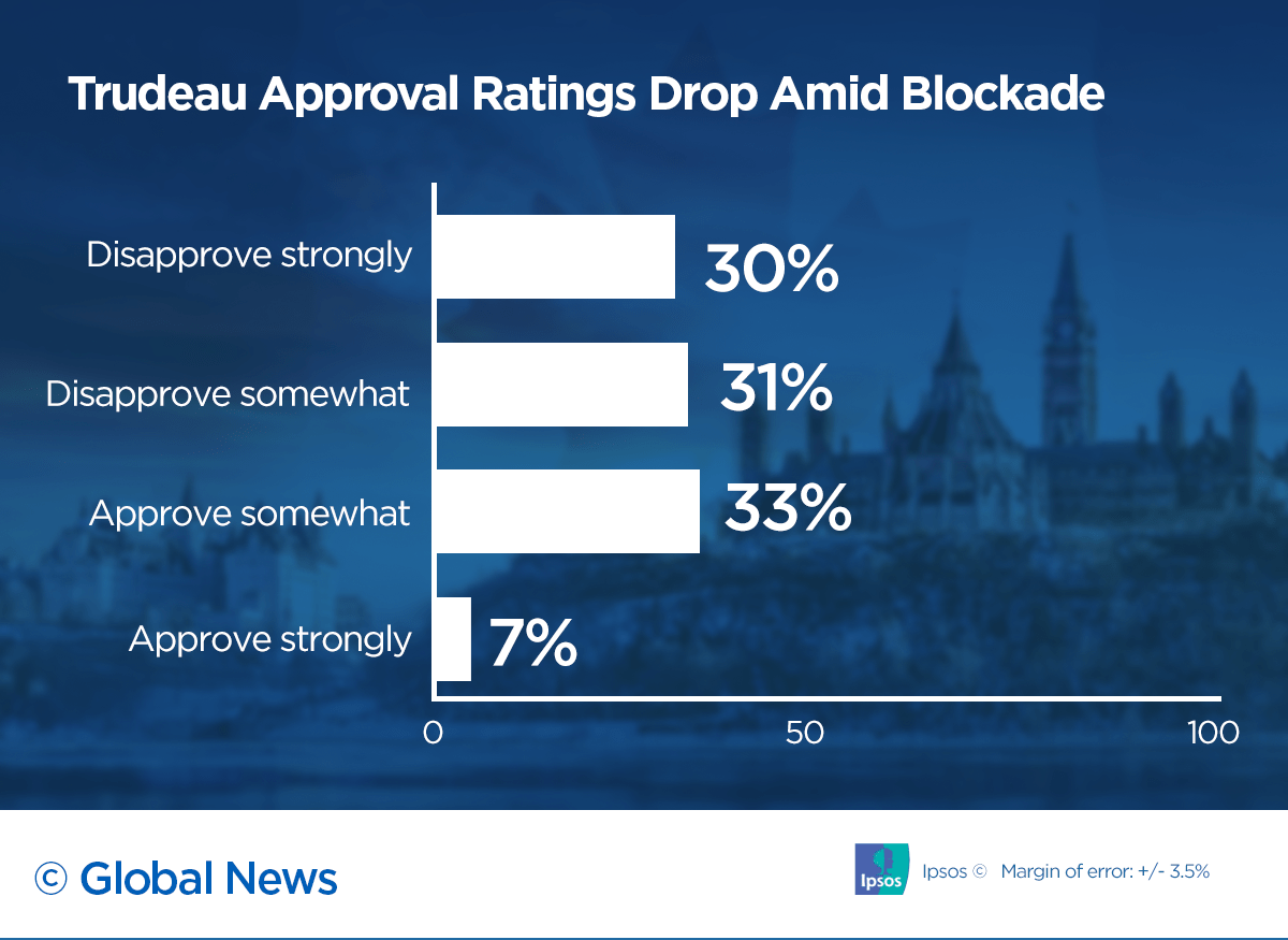 Trudeau approval rating down as Wet’suwet’en solidarity blockades linger Globalnews.ca