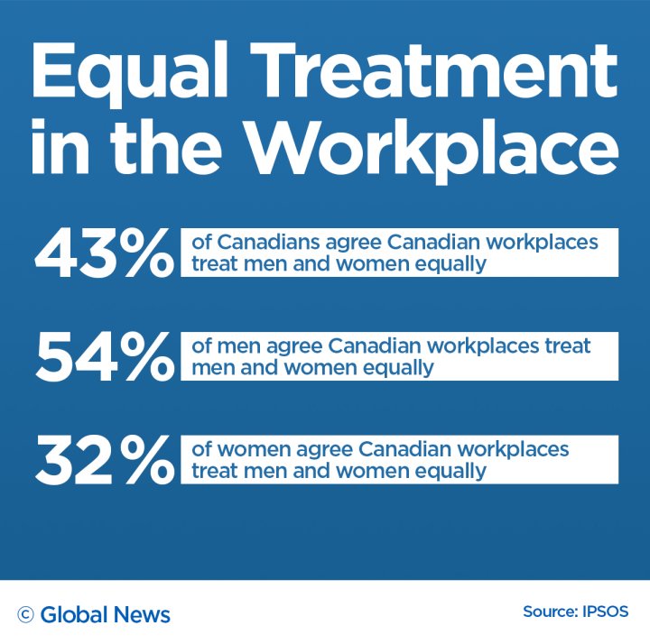 Canadian Men Women Differ On Whether Gender Equality Exists At Work Poll National