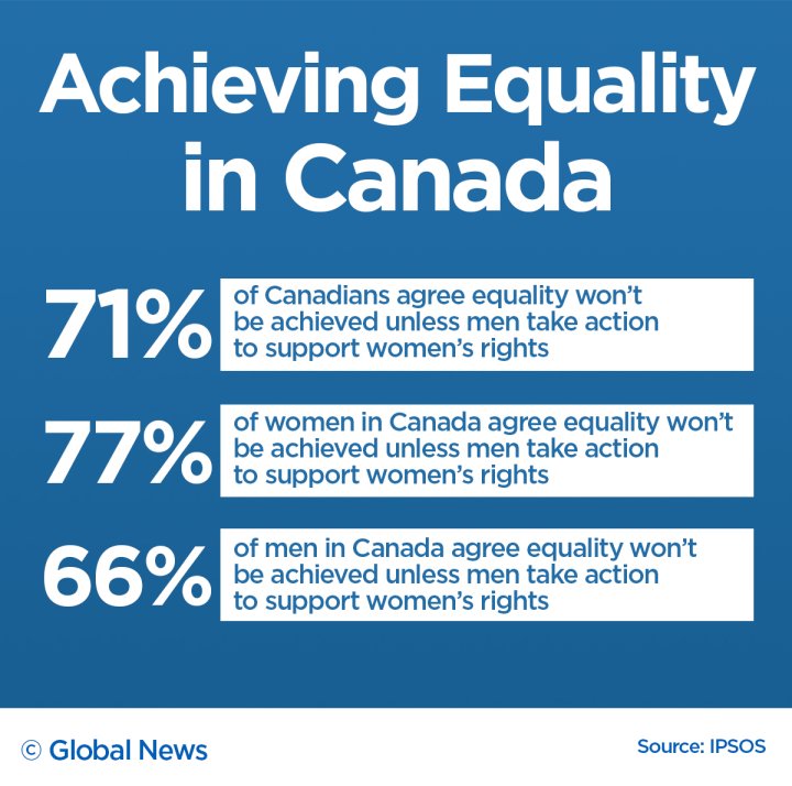 Canadian men, women differ on whether gender equality exists at work ...