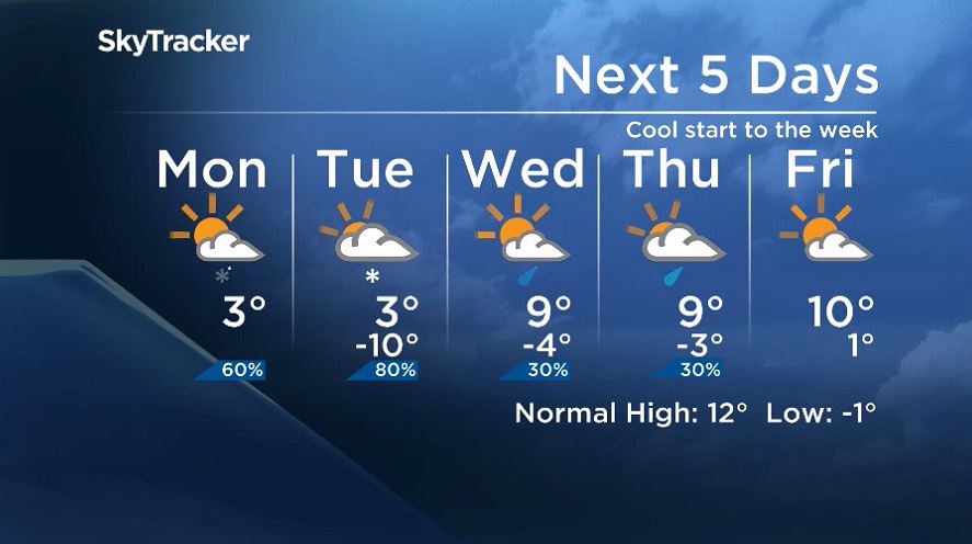 Mike’s Monday Outlook: Some ‘normal’ April temperatures would be nice - image