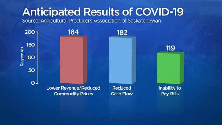 Survey results from the Agricultural Producers Association of Saskatchewan.