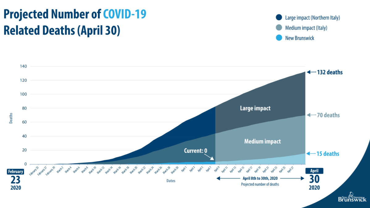 New Brunswick’s coronavirus projections find 550 to 1,750 people could