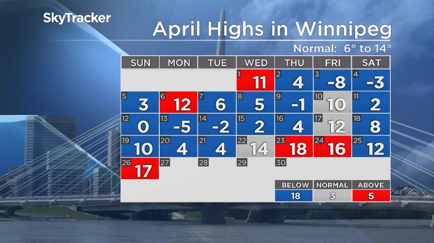 Winnipeg’s daytime highs through April 2020.