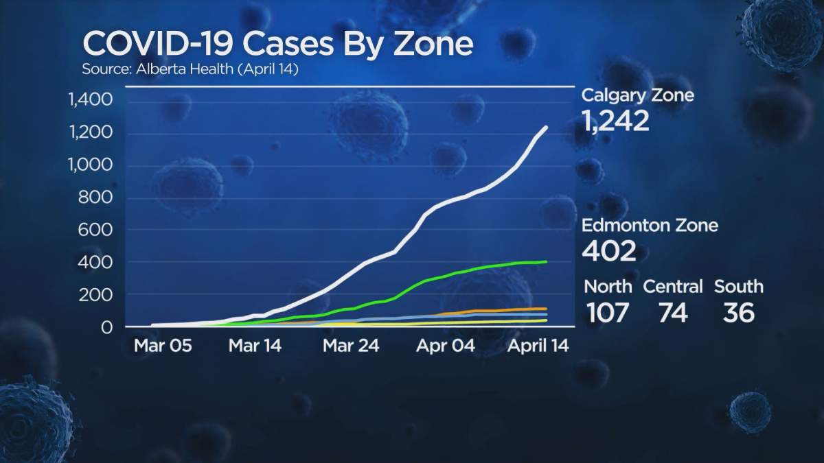 Calgary COVID-19 cases account for more than 60 per cent of the province’s total.