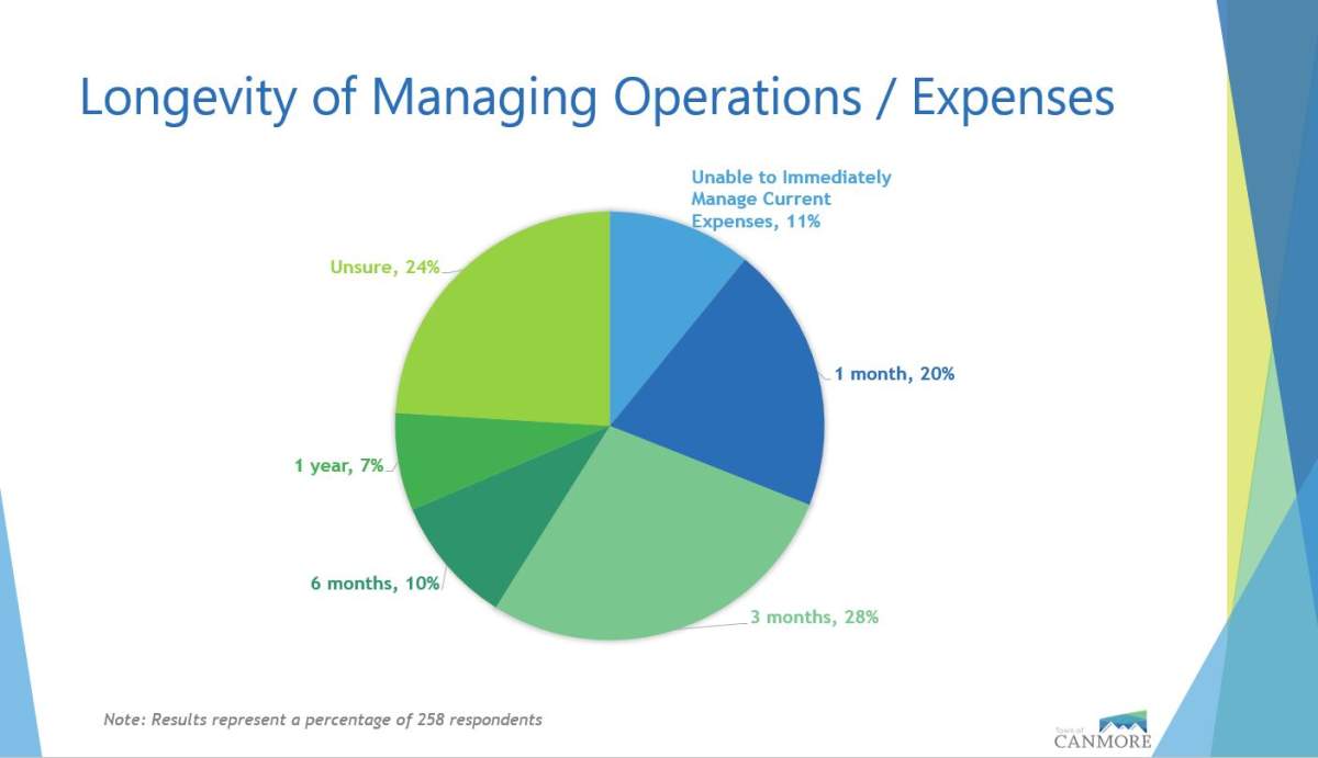 The business needs survey conducted at the end of March by the Town of Canmore.