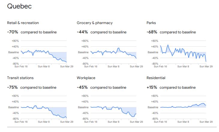 Coronavirus: Phone data shows Canadians avoiding restaurants, transit, stores, offices - image
