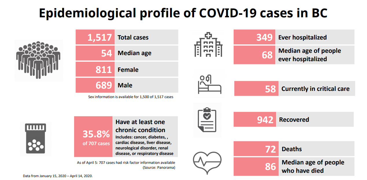 Who In B.C. Is Getting Coronavirus And Who Is Most Severely Affected ...