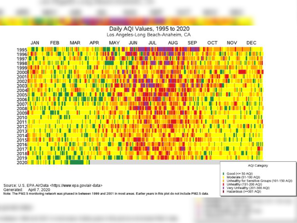 A U.S. EPA graph shows that the Los Angeles area experienced the longest stretch of “good” air quality since 1995 this March.