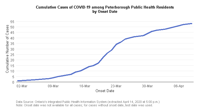 Case data from Peterborough Public Health.