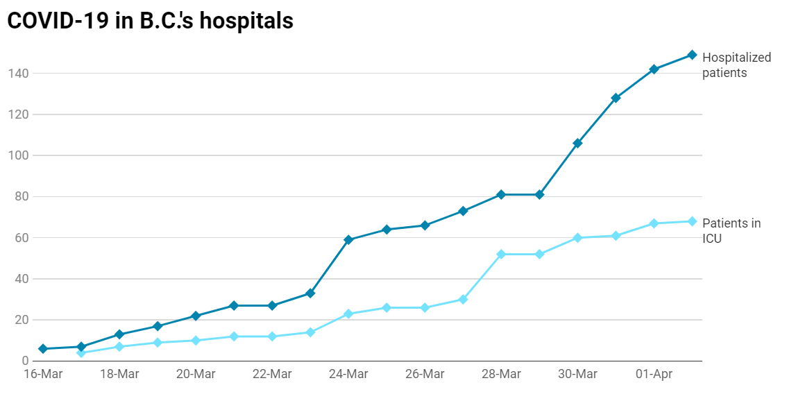 B.C. COVID-19 hospitalizations as of April 2. Note: No data provided for Sunday, Mar. 22 and Sunday, Mar. 29.
