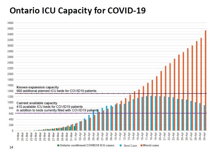 ICU capacity projection numbers for COVID-19 spread in Ontario