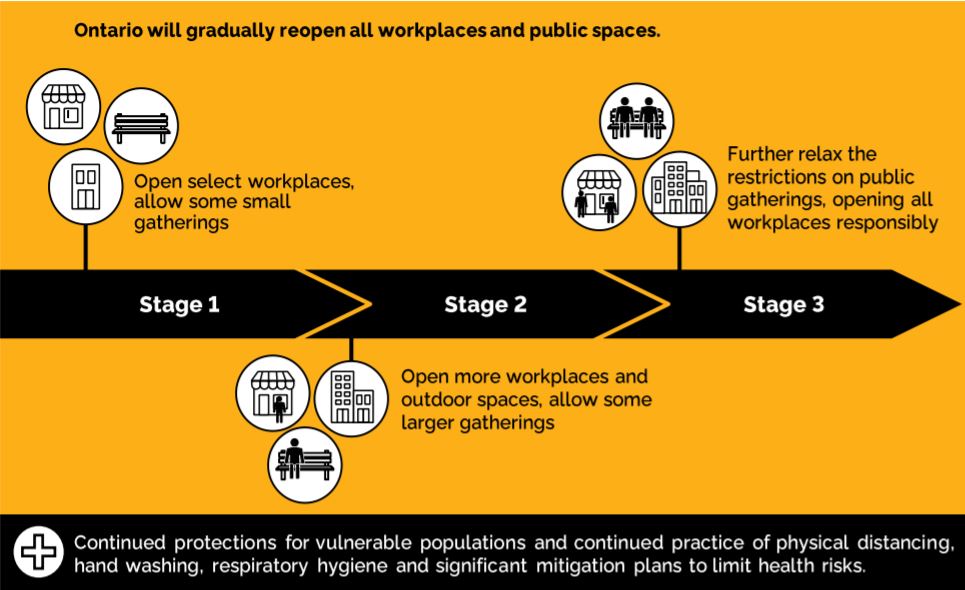 An image of the Ontario government’s framework for easing public health restrictions and re-opening the province’s economy, released on Monday, Apr. 27, 2020.