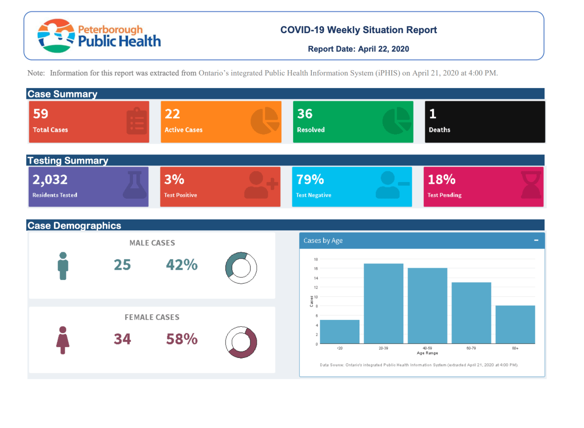 Peterborough Public Health’s weekly situational update on April 22.