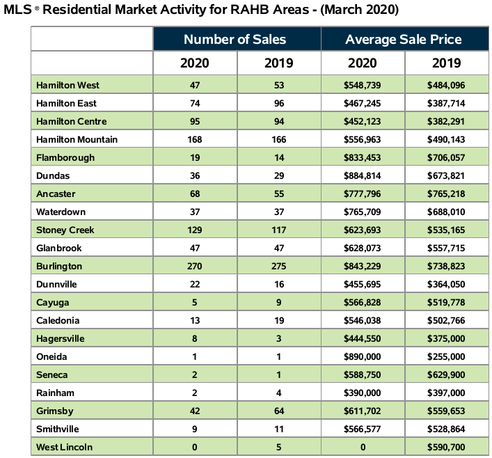 Realtors say home sales slow in Hamilton after strong start in March - image