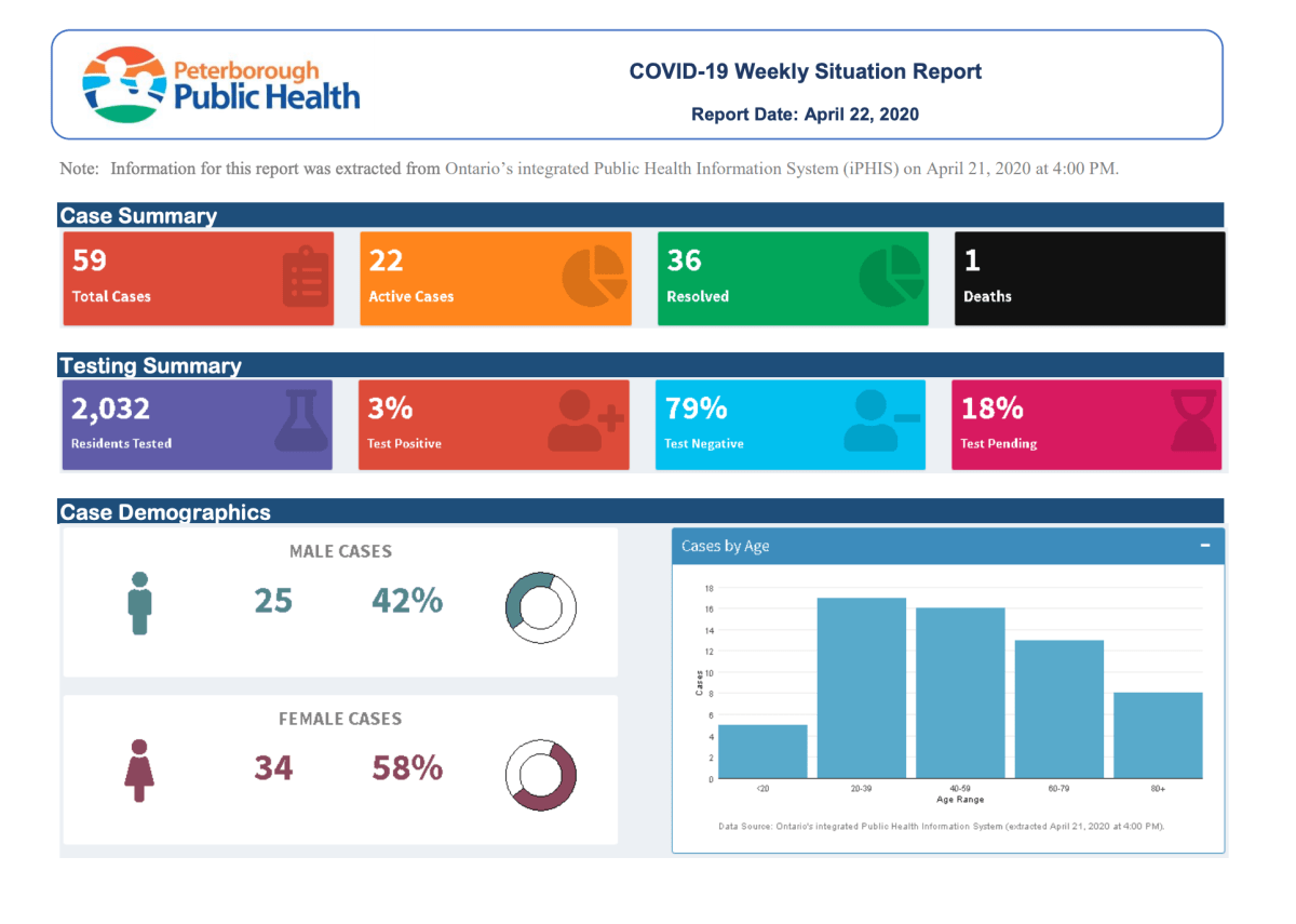 Peterborough Public Health ‘hunting’ for coronavirus at long-term care, retirement homes - image