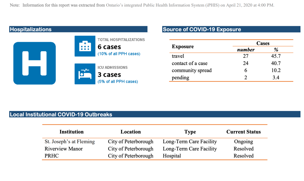 Peterborough Public Health ‘hunting’ for coronavirus at long-term care, retirement homes - image