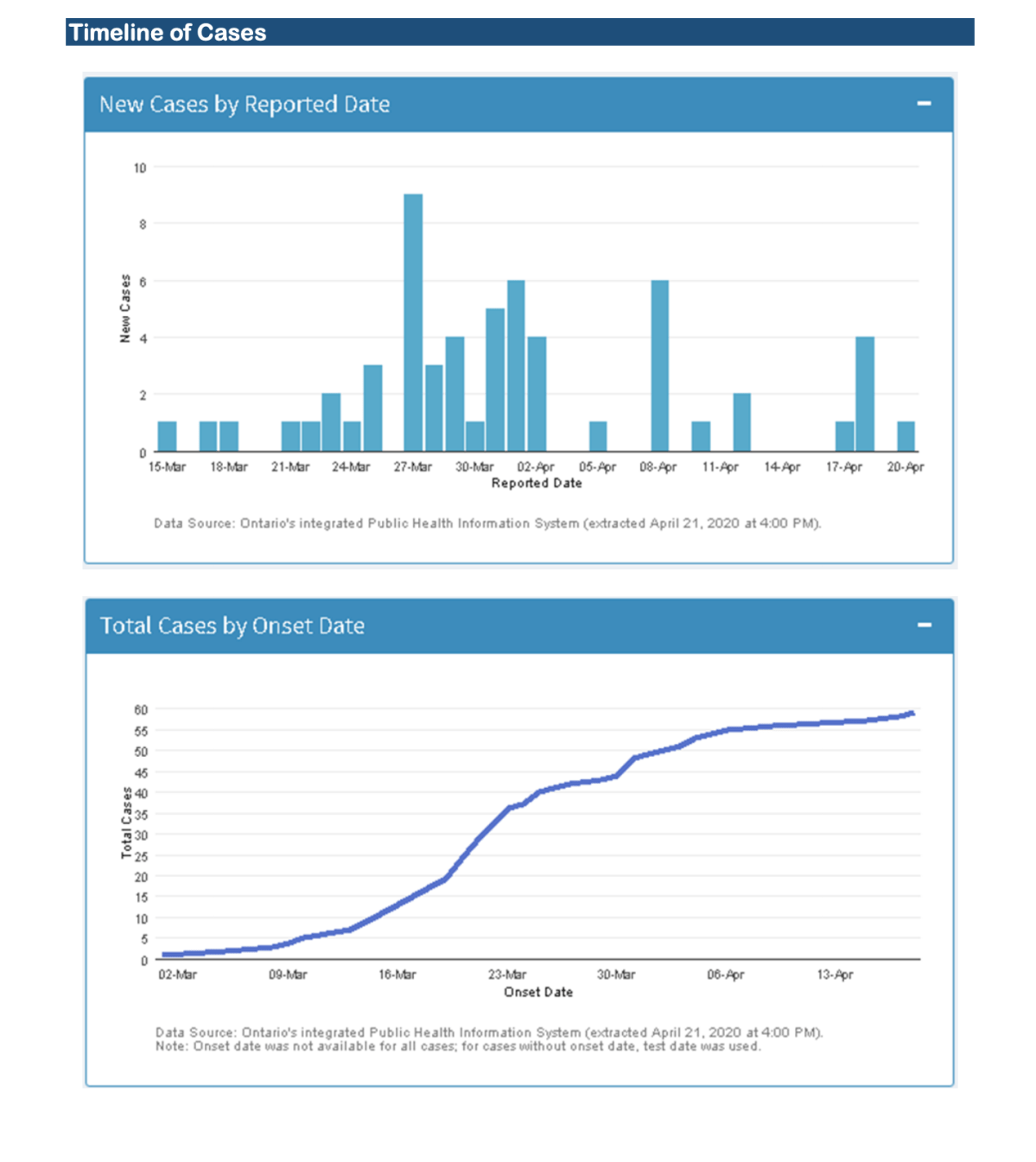 Peterborough Public Health’s weekly situational data.