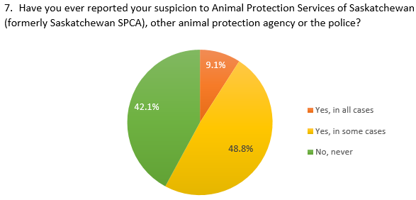 Some Saskatchewan vets mum on suspected animal cruelty: survey |  
