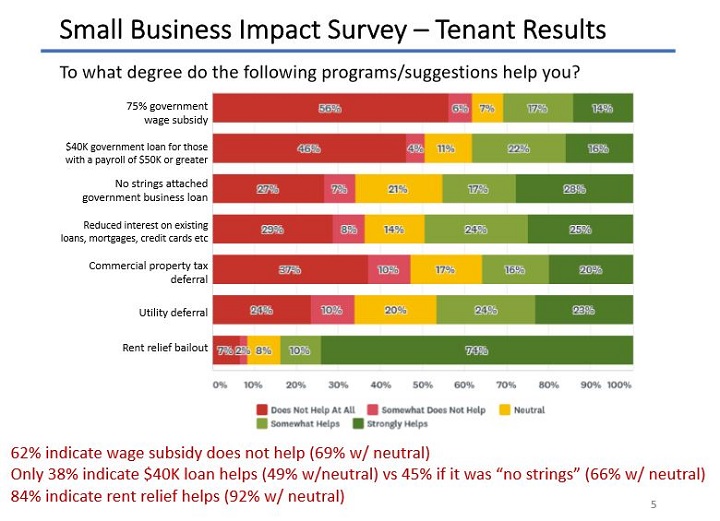 To what degree do programs/suggestions help Toronto business owners.