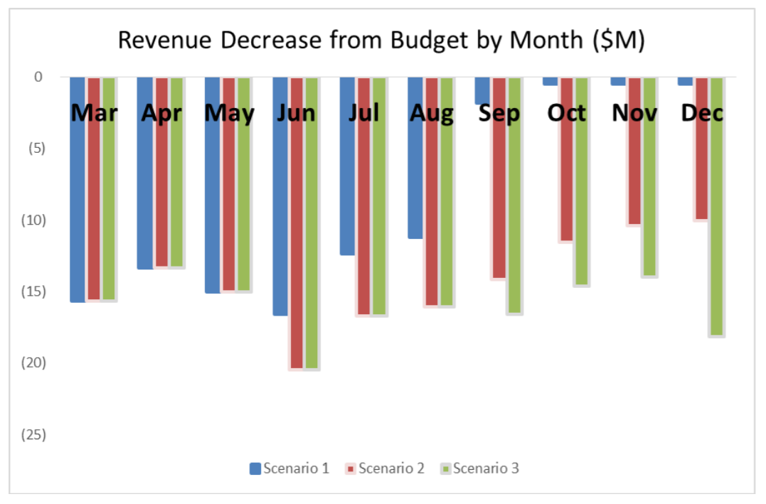A City of Vancouver report lays out the possible financial implications of a short or long pandemic lockdown.
