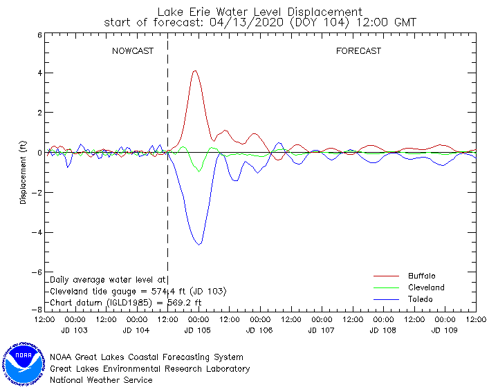 Lake Erie water displacement forecast as of 8 a.m. ET. The peak sits around 7-8 p.m. ET on the timeline.