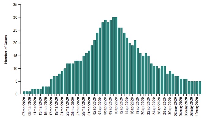A chart from HPPH showing the number of active confirmed cases in Huron and Perth on a given date, March 7 to May 11, 2020.