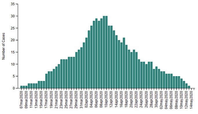 A chart from HPPH showing the number of active confirmed cases in Huron and Perth on a given date, March 7 to May 15, 2020.