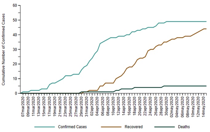 A chart from HPPH showing cumulative totals of COVID-19 cases, deaths, and recoveries from early March to May 15, 2020.