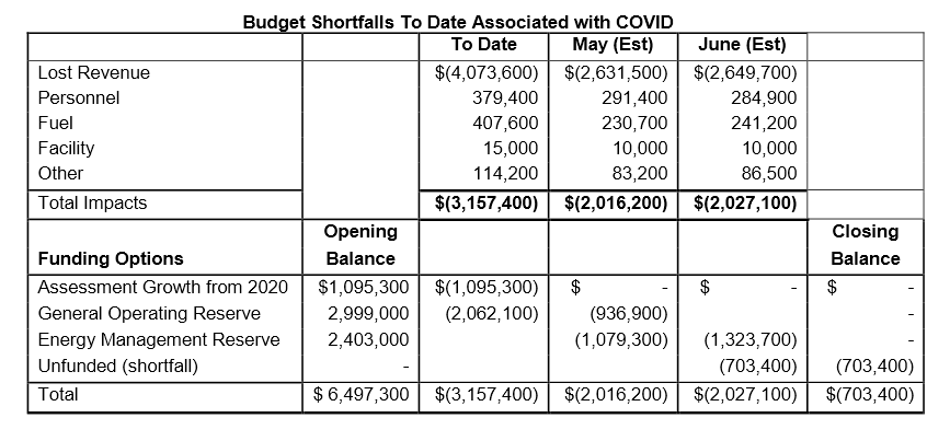 London Transit budget shortfalls associated with COVID-19 pandemic.