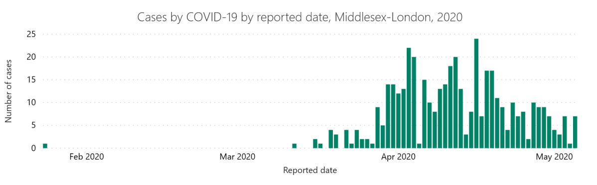 A chart from the Middlesex-London Health Unit showing the number of cases in London and Middlesex by reported date, Jan. 24 to May 5, 2020.