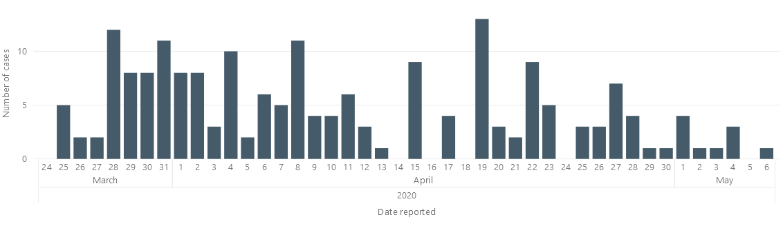 A chart from Lambton Public Health showing the number of confirmed cases in the county by reported date, March 24 to May 6, 2020.
