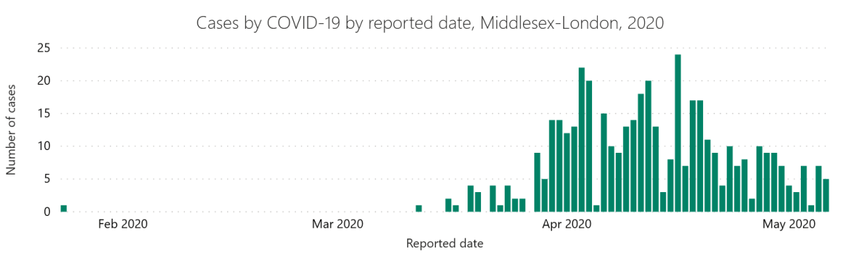 A chart from MLHU showing the number of cases in London and Middlesex by reported date, Jan. 24 to May 6, 2020.