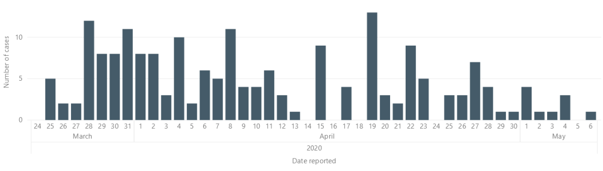 A chart from Lambton Public Health showing the number of confirmed cases in the county by reported date. The timeline shows March 24 to May 6, 2020.