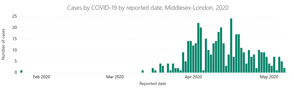 A chart from the MLHU showing the number of cases in London and Middlesex by reported date, Jan. 24 to May 7, 2020.