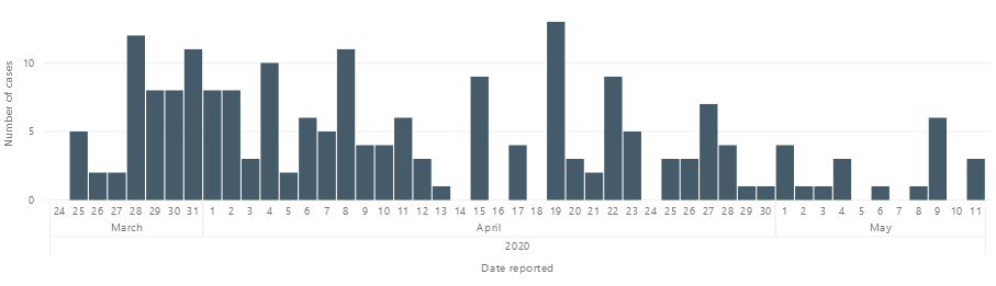 A chart from Lambton Public Health showing the number of confirmed cases in the county by reported date, March 24 to May 11, 2020.