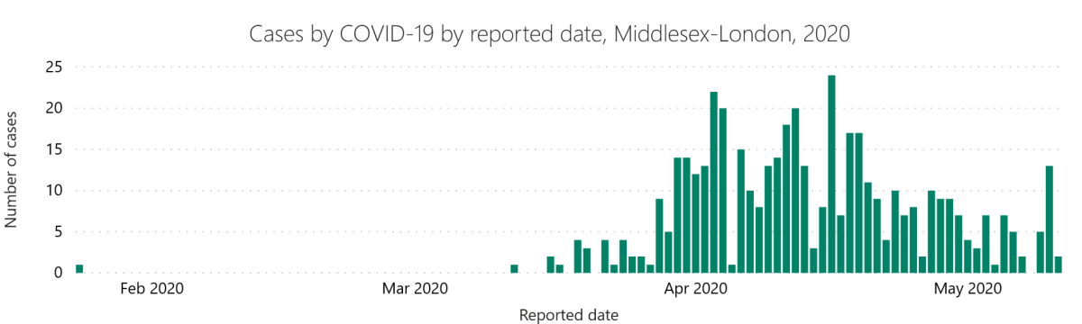 A chart from the MLHU showing the number of cases in London and Middlesex by reported date, Jan. 24 to May 11, 2020.