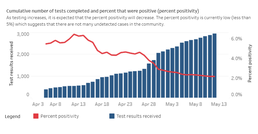 A chart from SWPH showing the cumulative number of coronavirus tests completed from April 6 to May 12, along with per cent positivity.