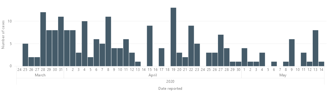 A chart from Lambton Public Health showing the number of confirmed cases in the county by reported date, March 24 to May 14, 2020