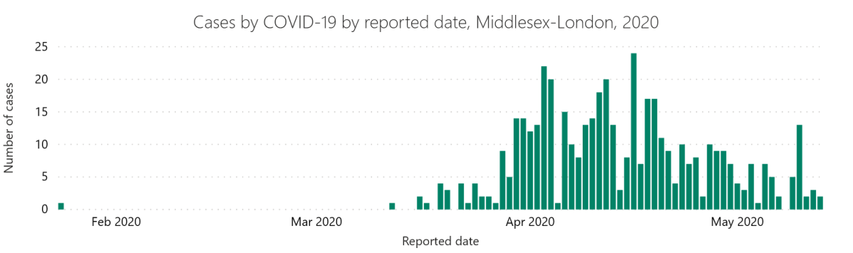 A chart from the MLHU showing the number of cases in London and Middlesex by reported date, Jan. 24 to May 13, 2020.