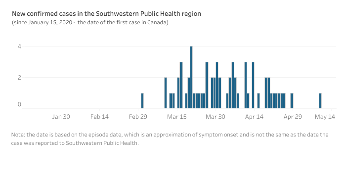 A chart from SWPH showing new confirmed cases in the region by date, Jan. 15 to May 14, 2020.