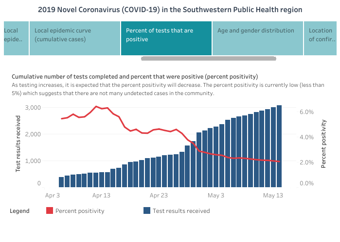 A chart from SWPH showing the per cent positivity rate of COVID-19 tests in the region, April 3 to May 14, 2020.