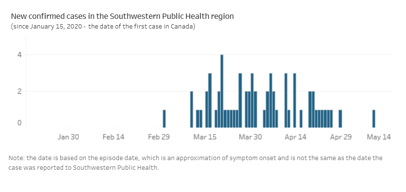 A chart from SWPH showing new confirmed cases in the region by date, Jan. 15 to May 15, 2020.