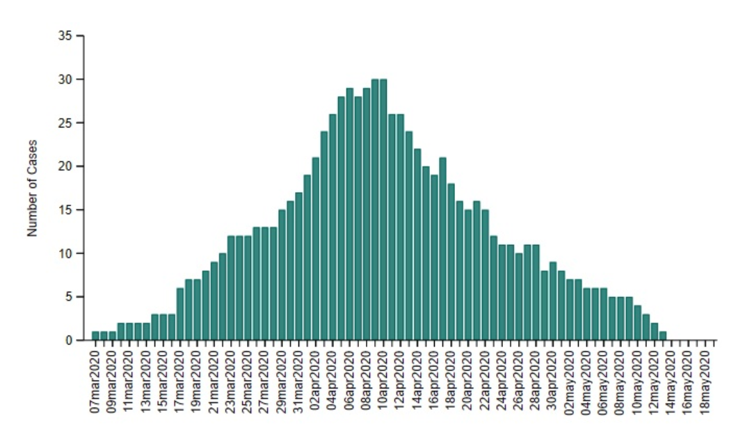 A chart from HPPH showing the number of active confirmed cases in Huron and Perth on a given date, March 7 to May 19, 2020.