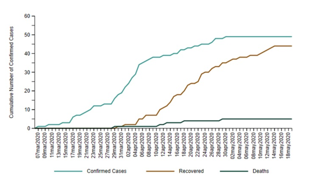 A chart from HPPH showing cumulative totals of COVID-19 cases, deaths, and recoveries from early March to May 19, 2020.