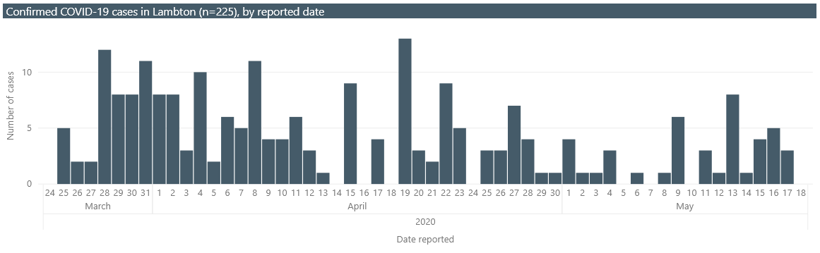 A chart from Lambton Public Health showing the number of confirmed cases in the county by reported date, March 24 to May 18, 2020.