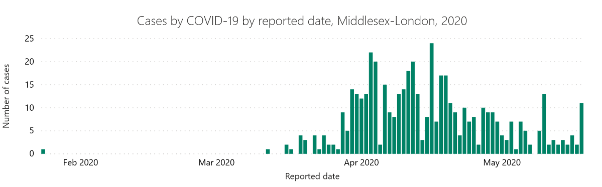 A chart from the MLHU showing the number of cases in London and Middlesex by reported date, Jan. 24 to May 18, 2020.