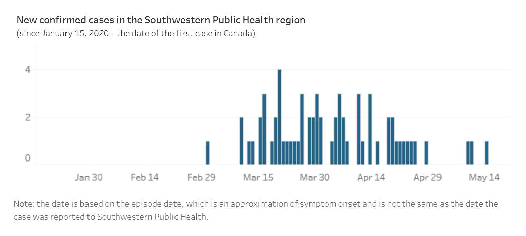 A chart from SWPH showing new confirmed cases in the region by date, Jan. 15 to May 19, 2020.