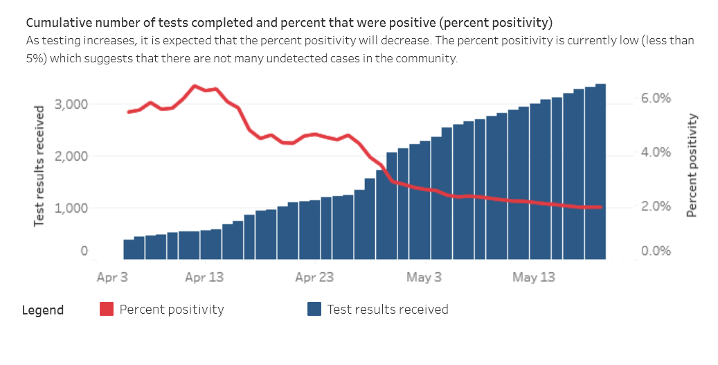 A chart from SWPH showing the per cent positivity rate of COVID-19 tests in the region, April 3 to May 19, 2020.