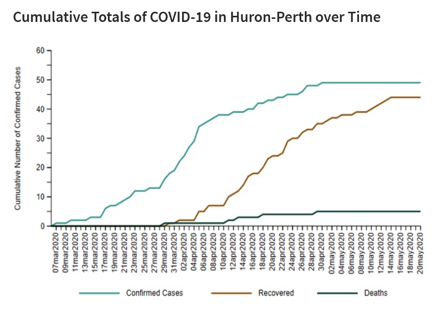 A chart from HPPH showing cumulative totals of COVID-19 cases, deaths, and recoveries from early March to May 20, 2020.