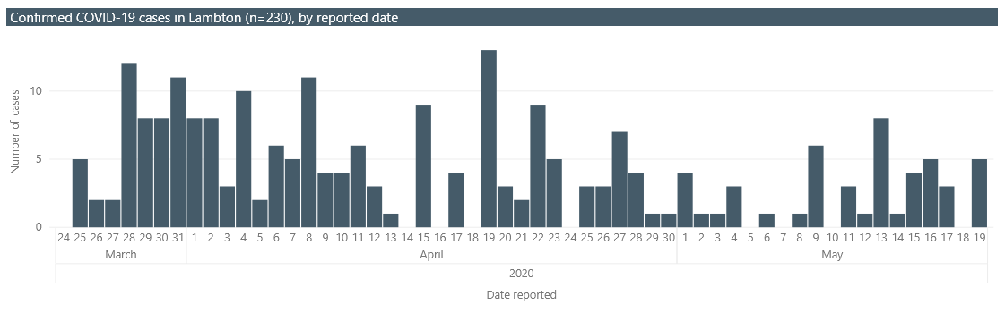A chart from Lambton Public Health showing the number of confirmed cases in the county by reported date, March 24 to May 19, 2020.